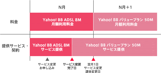 YahooBBバリュープラン変更スケジュール