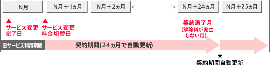 YahooBBバリュープランの契約満了月